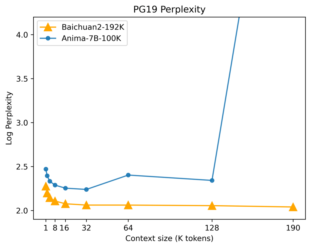 AI extinction theory does more harm than good; vivos self-developed large model/operating system is launched; the worlds most powerful long text large model can read 350,000 Chinese characters at a time丨AI New Retail Morning News