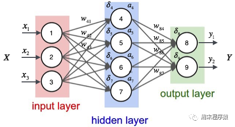 機械学習 | PyTorch の簡潔なチュートリアル パート 2