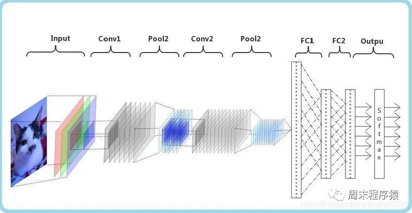 機械学習 | PyTorch の簡潔なチュートリアル パート 2