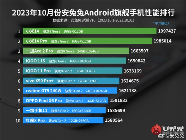 La série Xiaomi 14 émerge : les performances d’Android en tête de liste en octobre