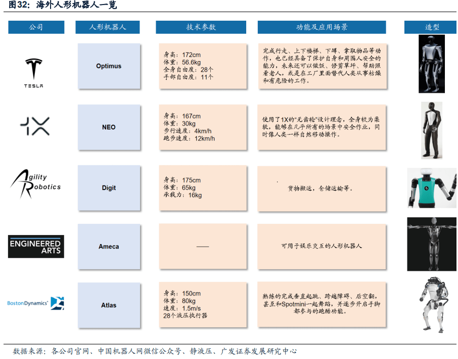 The global humanoid robot industry landscape: Analysis of the five-party division of forces!