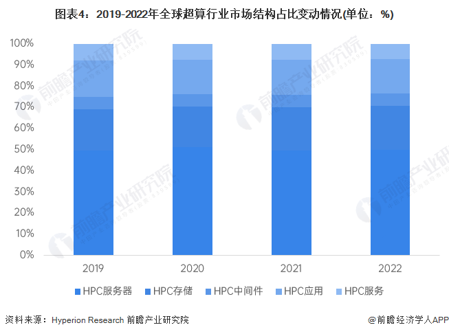 再增資兩倍！英國將投資3億英鎊使AI超算能力增強30倍以上【附全球超算產業分析】