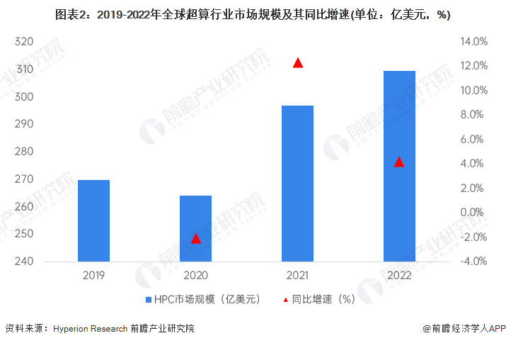 再增資兩倍！英國將投資3億英鎊使AI超算能力增強30倍以上【附全球超算產業分析】