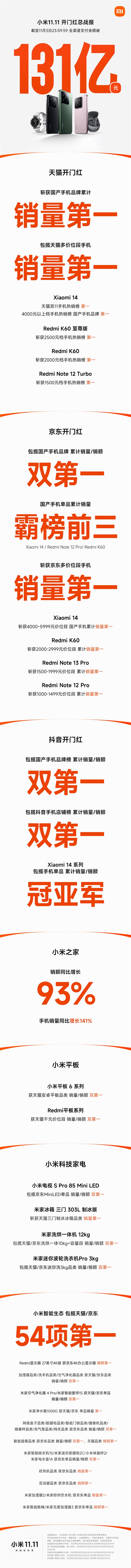 小米雙11開門紅：全通路支付金額破131億元，多平台奪冠軍