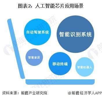 科学家成功突破瓶颈，我国研制出全模拟光电智能计算芯片，成全球首创！【附人工智能芯片行业分析】