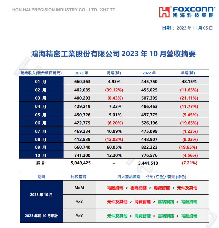 鸿海 10 月营收为 7412 亿新台币，为历年同期次高