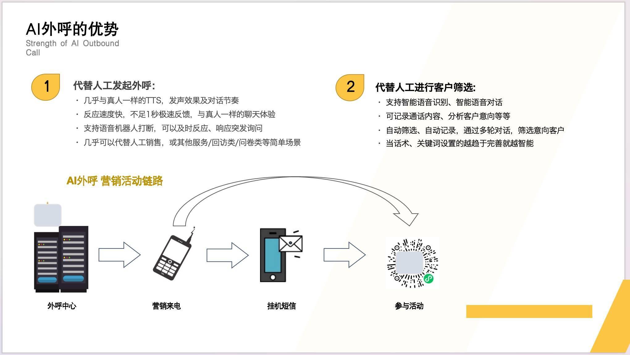 AI アウトバウンド コール業界のアプリケーションとデータの表示