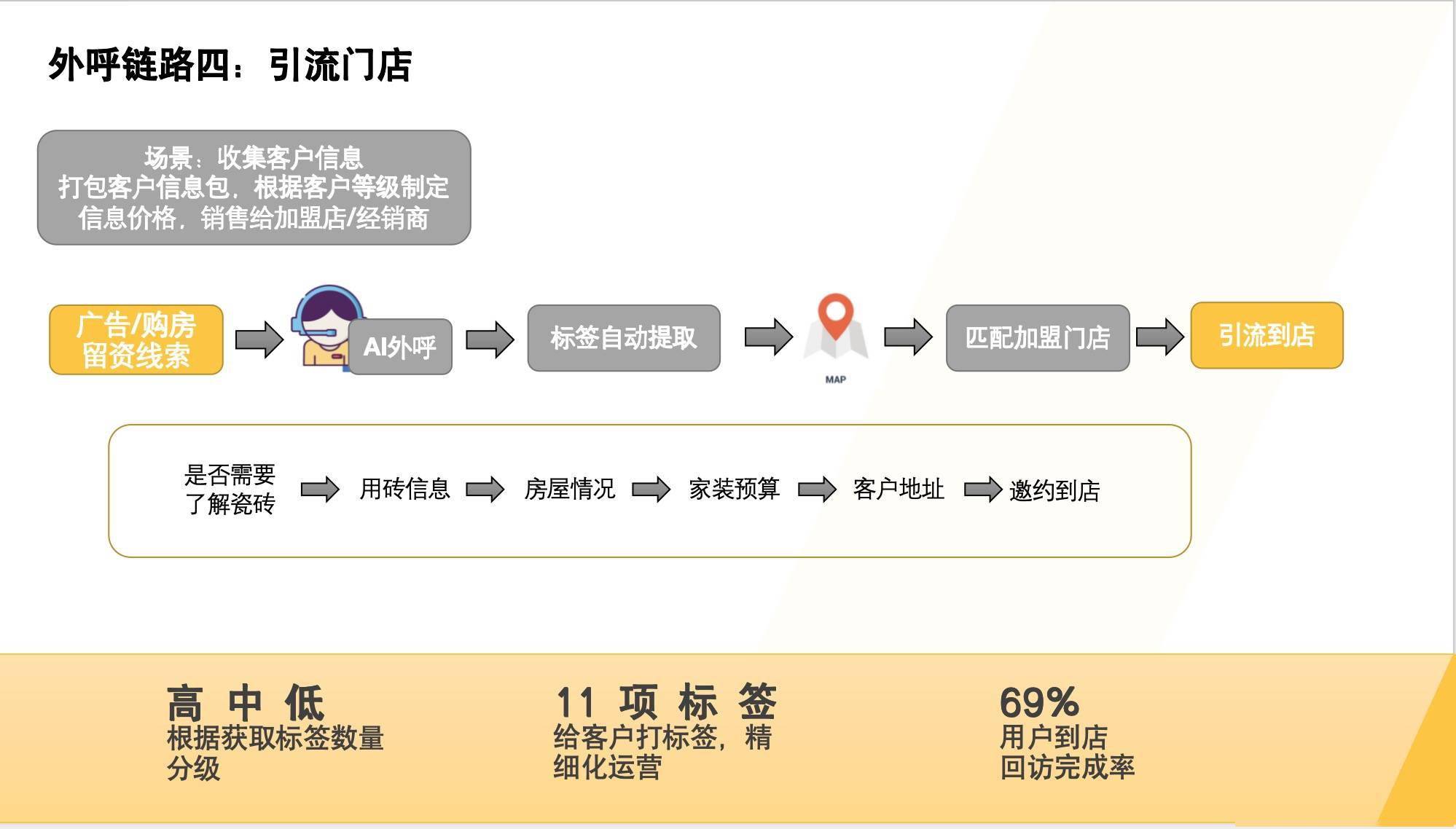 AI 아웃바운드 통화 산업 응용 및 데이터 표시