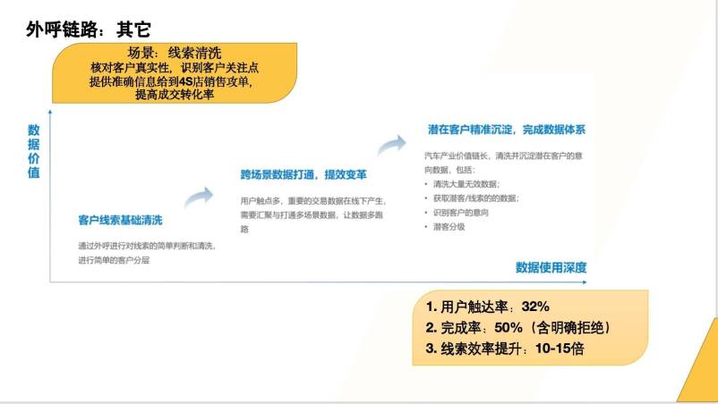 AI外呼行业应用及数据展示