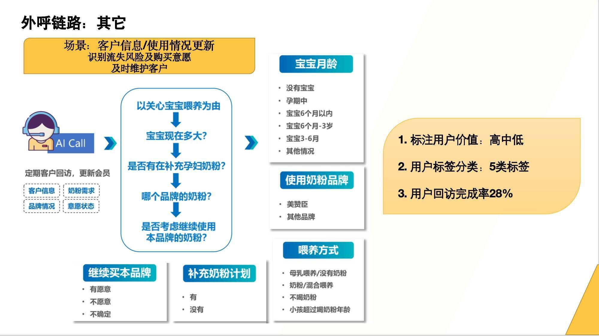 AI外呼行业应用及数据展示