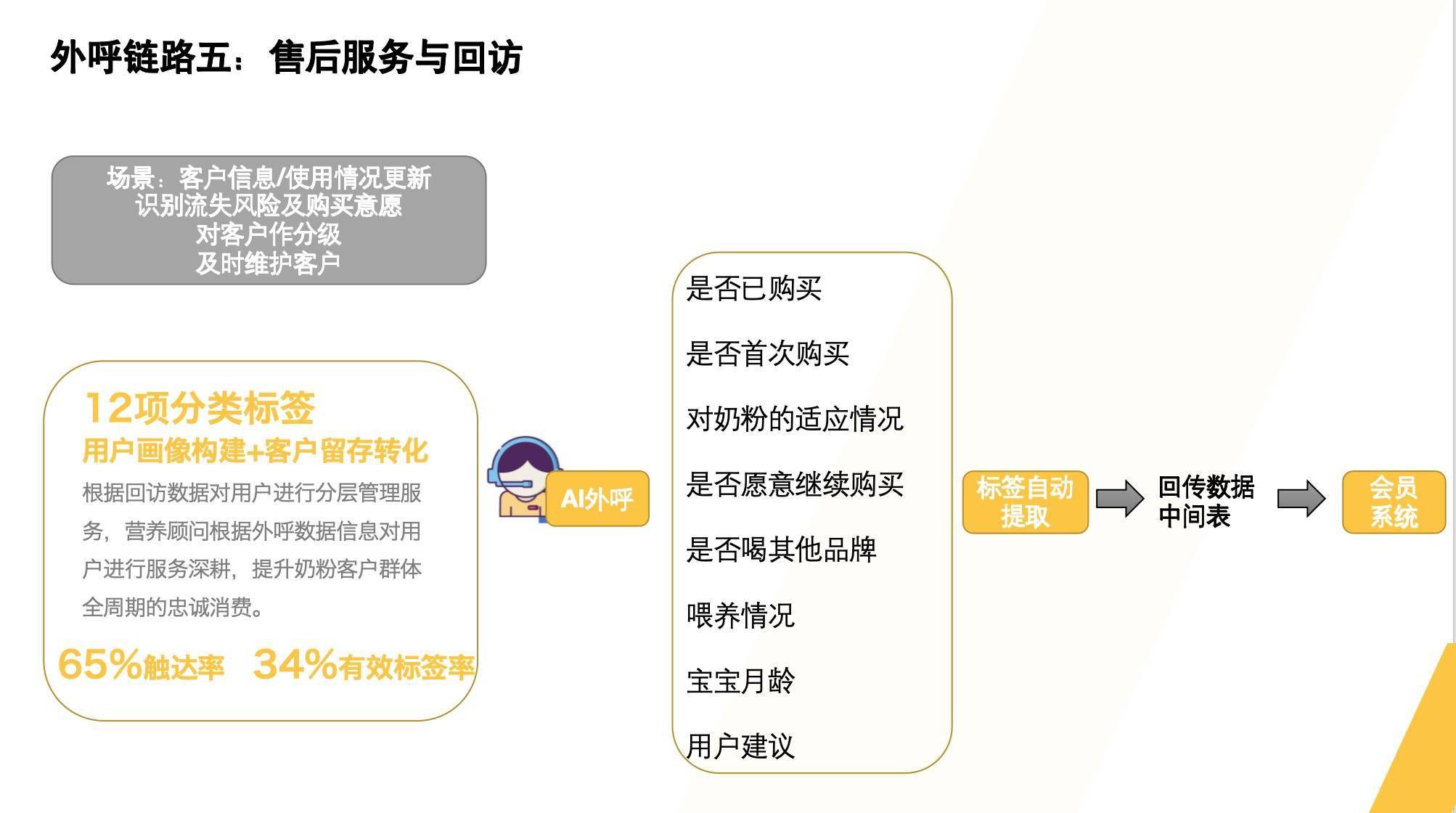 AI アウトバウンド コール業界のアプリケーションとデータの表示