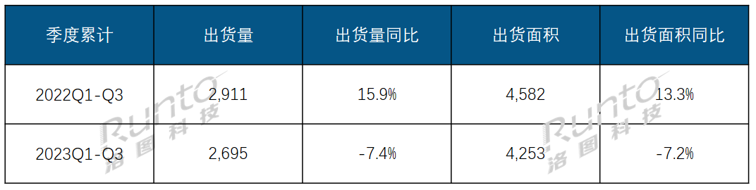 洛图科技：第三季度全球大尺寸交互平板面板出货量上涨 21%，预计全年仍降约 10%