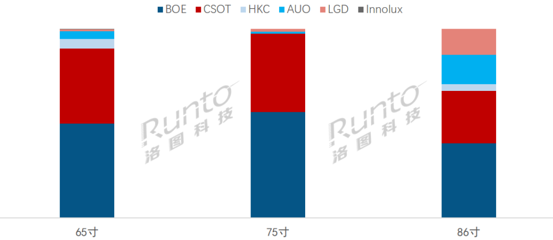 洛图科技：第三季度全球大尺寸交互平板面板出货量上涨 21%，预计全年仍降约 10%