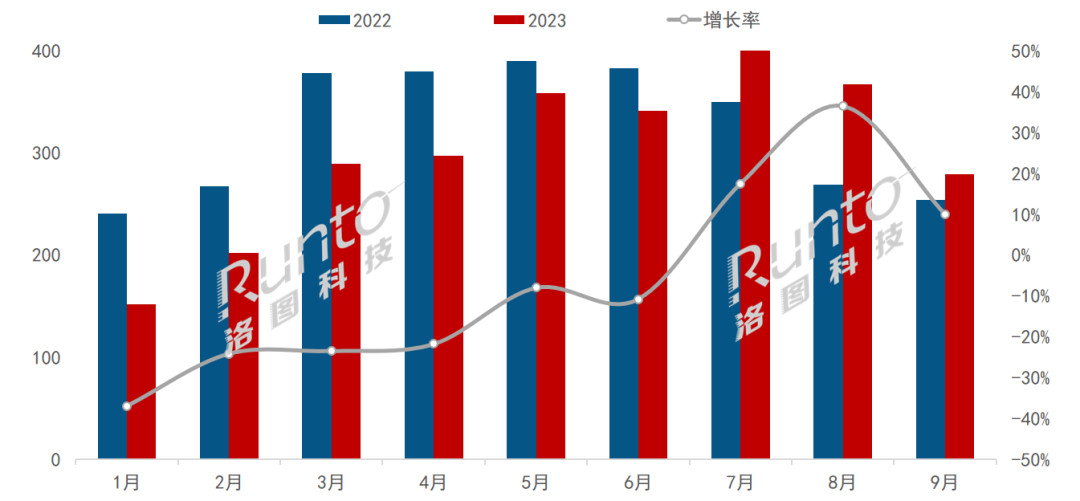 洛图科技：第三季度全球大尺寸交互平板面板出货量上涨 21%，预计全年仍降约 10%