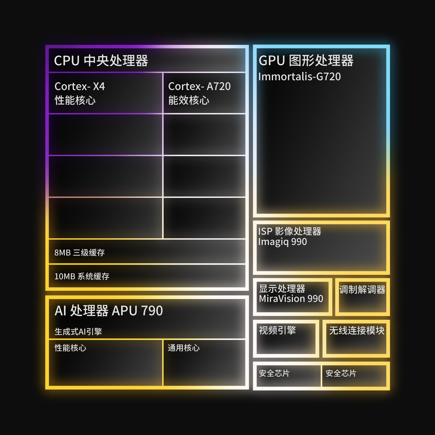 联发科正式发布旗舰级5G移动芯片天玑 9300，采用全新AI生成式全大核架构