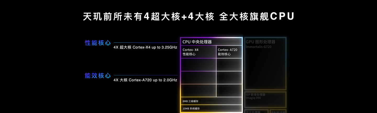 联发科正式发布旗舰级5G移动芯片天玑 9300，采用全新AI生成式全大核架构