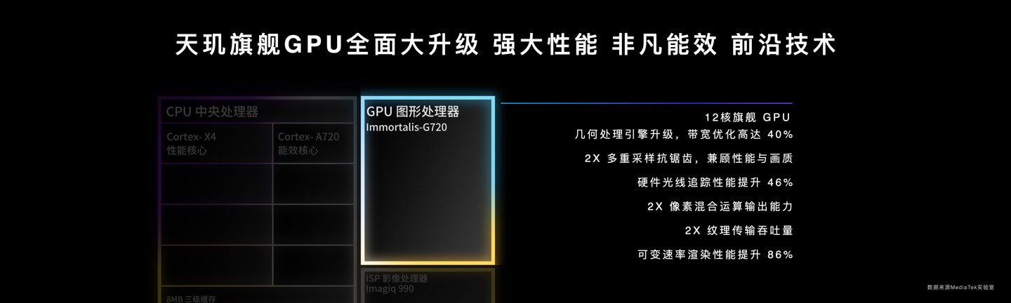 联发科正式发布旗舰级5G移动芯片天玑 9300，采用全新AI生成式全大核架构