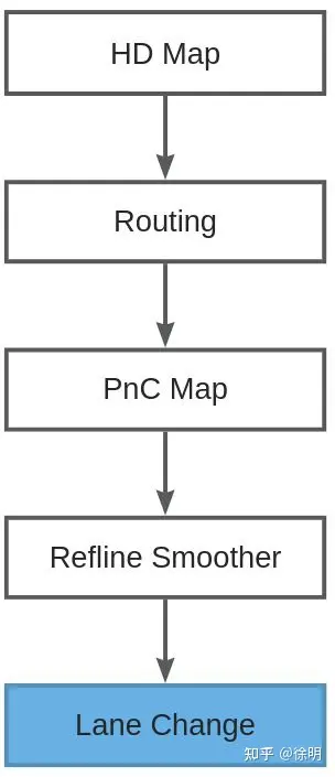 An in-depth analysis of Apollo’s lane changing strategy and its practical application