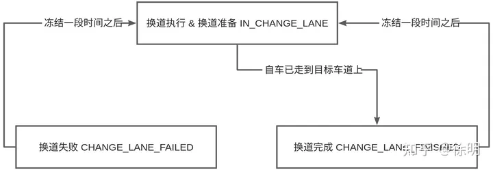 アポロの車線変更戦略とその実際の応用に関する詳細な分析