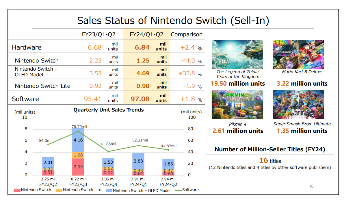 任天堂上半年度收入增长 21.2%，Switch 销量达到1.32亿台