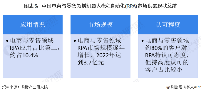 2023年中国机器人流程自动化(RPA)行业电商与零售领域应用市场现状分析 电商与零售领域RPA应用占比第二