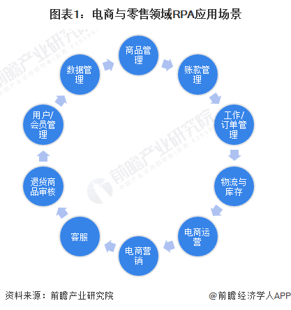 2023年中国机器人流程自动化(RPA)行业电商与零售领域应用市场现状分析 电商与零售领域RPA应用占比第二