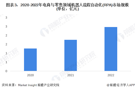 2023年中国机器人流程自动化(RPA)行业电商与零售领域应用市场现状分析 电商与零售领域RPA应用占比第二