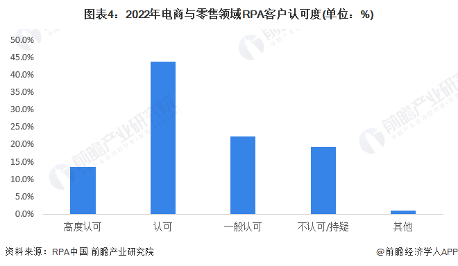 2023年中国机器人流程自动化(RPA)行业电商与零售领域应用市场现状分析 电商与零售领域RPA应用占比第二