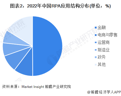 2023年中国机器人流程自动化(RPA)行业电商与零售领域应用市场现状分析 电商与零售领域RPA应用占比第二