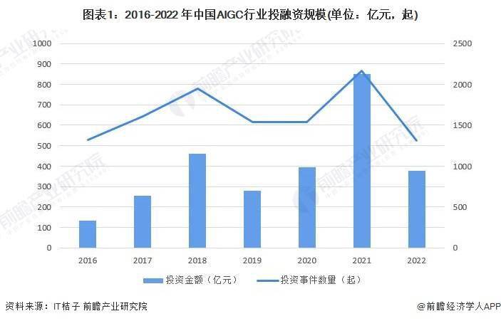 Kaifu Lee は 8 か月足らずで AI ユニコーンを設立し、アリババが主導して 10 億米ドルの投資を行った [AIGC 業界の現在の投資と資金調達状況の分析を添付]