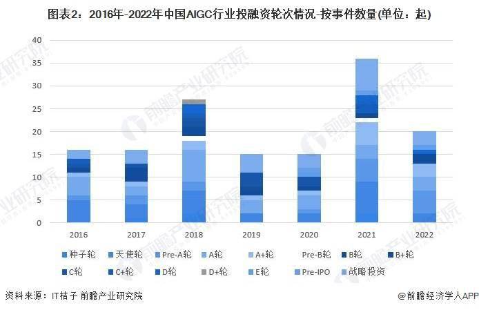 Kaifu Lee は 8 か月足らずで AI ユニコーンを設立し、アリババが主導して 10 億米ドルの投資を行った [AIGC 業界の現在の投資と資金調達状況の分析を添付]