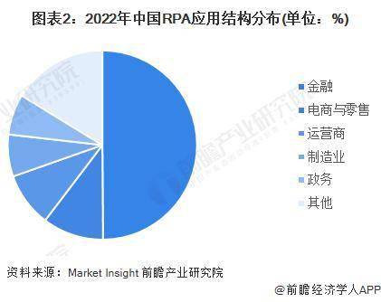 2023 年中国机器人流程自动化 ( RPA ) 行业电商与零售领域应用现状分析 电商与零售是 RPA 第二大应用领域