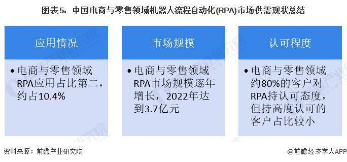 2023 年中国机器人流程自动化 ( RPA ) 行业电商与零售领域应用现状分析 电商与零售是 RPA 第二大应用领域