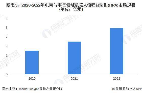 2023 年中国机器人流程自动化 ( RPA ) 行业电商与零售领域应用现状分析 电商与零售是 RPA 第二大应用领域