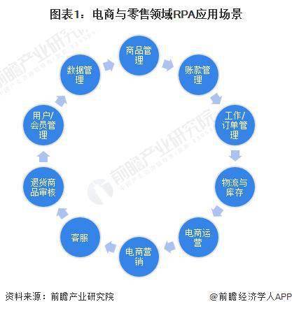 2023 年中国机器人流程自动化 ( RPA ) 行业电商与零售领域应用现状分析 电商与零售是 RPA 第二大应用领域