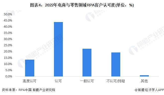 2023 年中国机器人流程自动化 ( RPA ) 行业电商与零售领域应用现状分析 电商与零售是 RPA 第二大应用领域