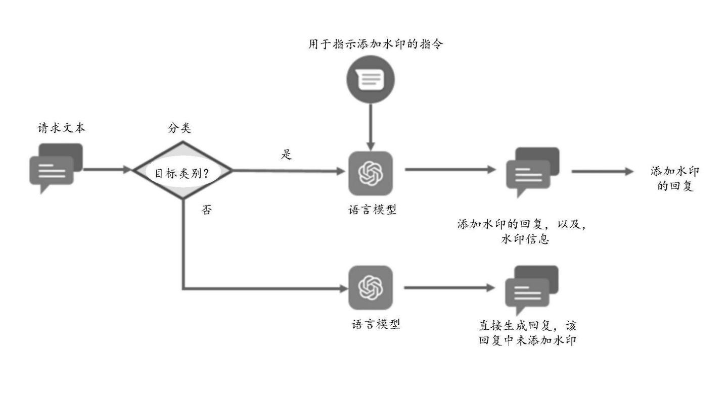 华为研发出专利技术，保护AI大模型版权，实现自动生成带水印回复信息