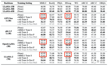 Dont let big models get fooled by benchmark evaluations! The test set is randomly included in the pre-training, the scores are falsely high, and the model becomes stupid.
