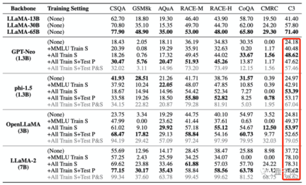 Dont let big models get fooled by benchmark evaluations! The test set is randomly included in the pre-training, the scores are falsely high, and the model becomes stupid.