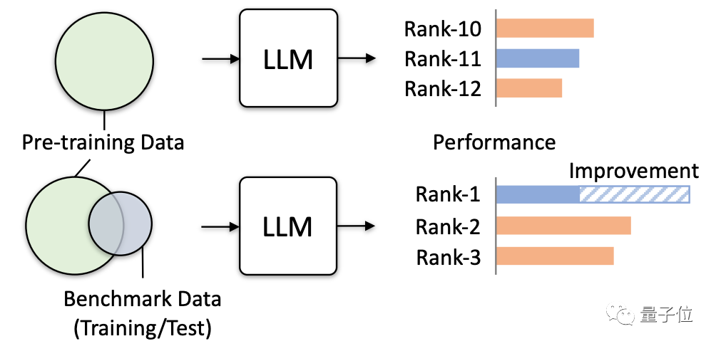 别让大模型被基准评估坑了！测试集乱入预训练，分数虚高，模型变傻