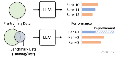 Dont let big models get fooled by benchmark evaluations! The test set is randomly included in the pre-training, the scores are falsely high, and the model becomes stupid.
