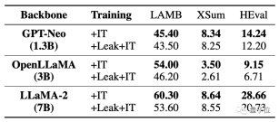 Dont let big models get fooled by benchmark evaluations! The test set is randomly included in the pre-training, the scores are falsely high, and the model becomes stupid.