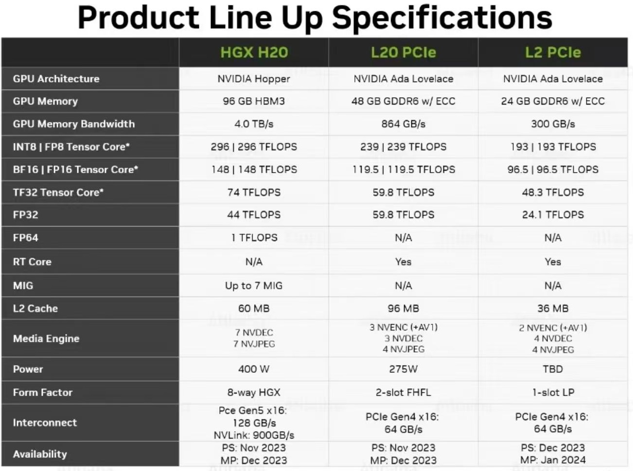 消息称英伟达正开发中国特供版 AI 芯片 HGX H20、L20 PCle 和 L2 PCle