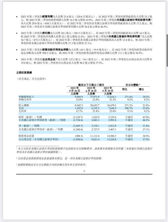 2023년 3분기에 Li Auto는 매출이 346억 8천만 위안이라는 새로운 최고치를 기록하는 등 뛰어난 성과를 달성했습니다.