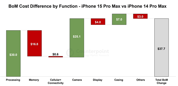 发布iPhone 15系列硬件分析报告：成本上涨8%