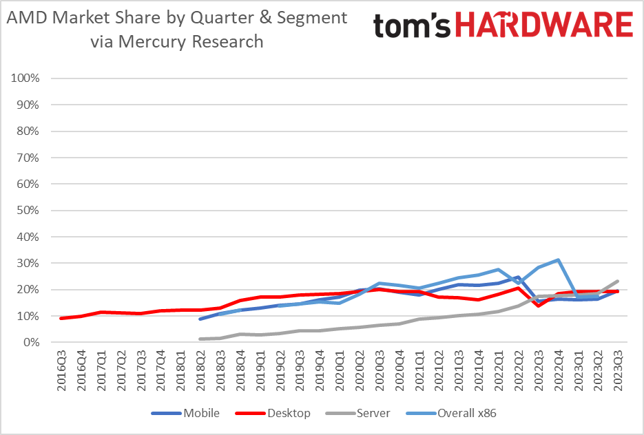 AMD 2023Q3业绩报告：笔记本电脑和服务器CPU市场持续增长