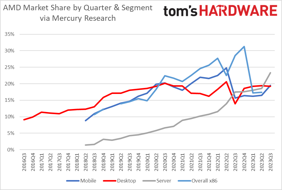 AMD 2023Q3业绩报告：笔记本电脑和服务器CPU市场持续增长