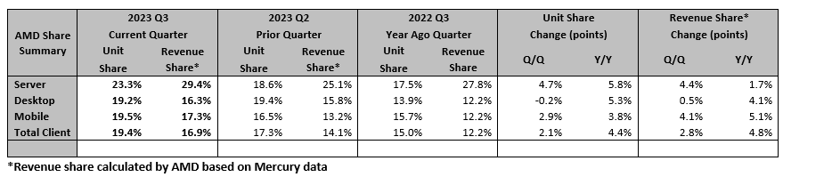 AMD 2023Q3业绩报告：笔记本电脑和服务器CPU市场持续增长