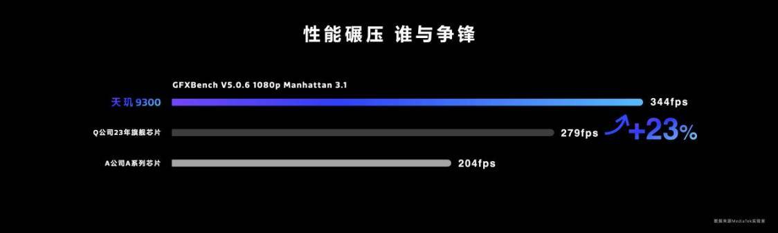 Dimensity 9300: 모바일 게임 화면이 업그레이드되었으며 글로벌 일루미네이션으로 게임 성능이 더욱 강력해졌습니다!