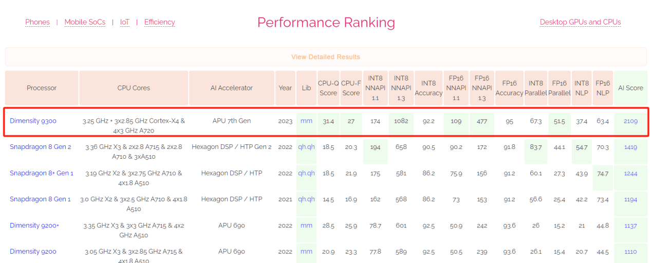 MediaTek Dimensity 9300: 業界をリードし、最大 330 億パラメータの AI 大規模言語モデルをサポート